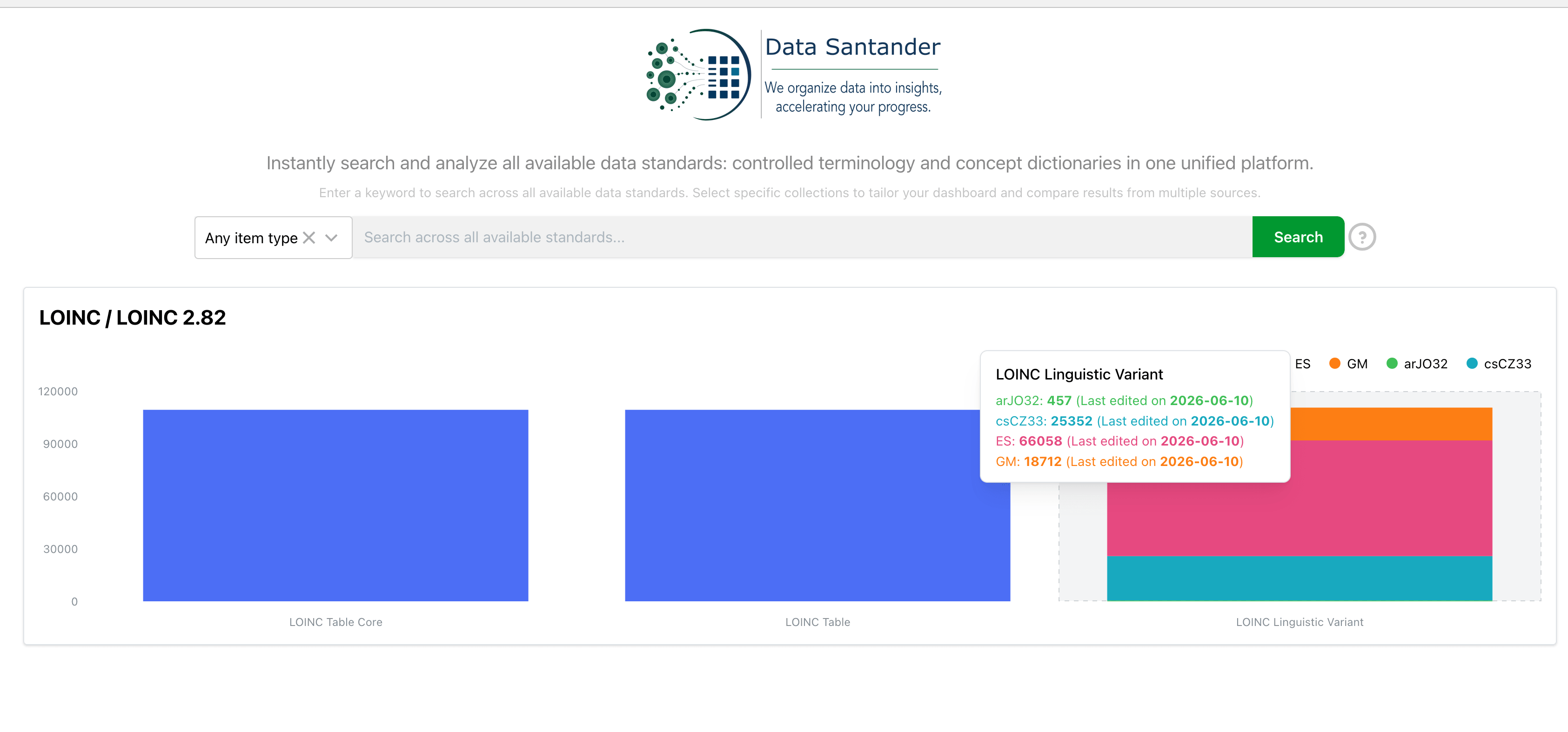 LOINC 282 language variants overview