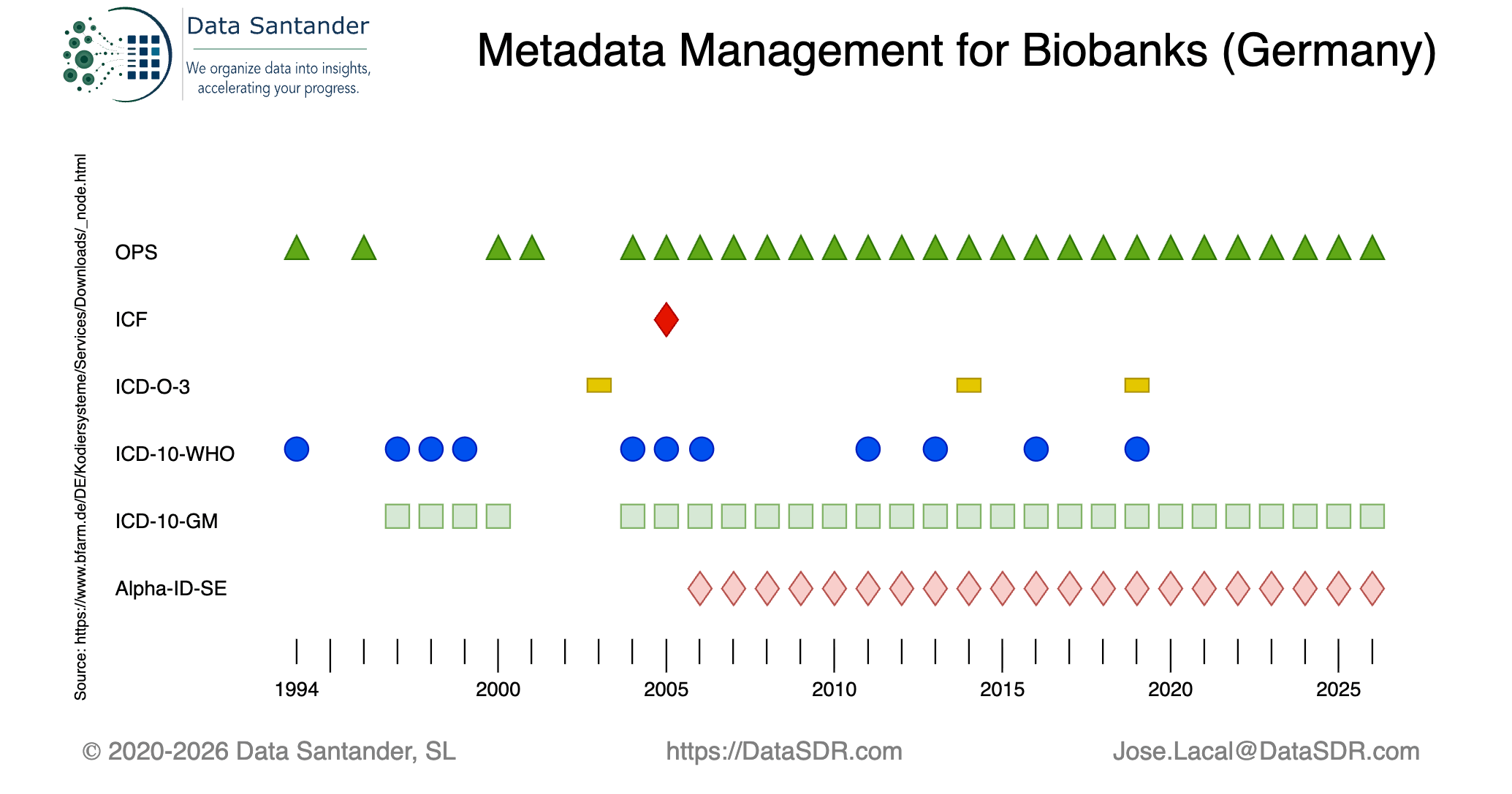 BfArM-Kodiersysteme für Biobank-Metadaten