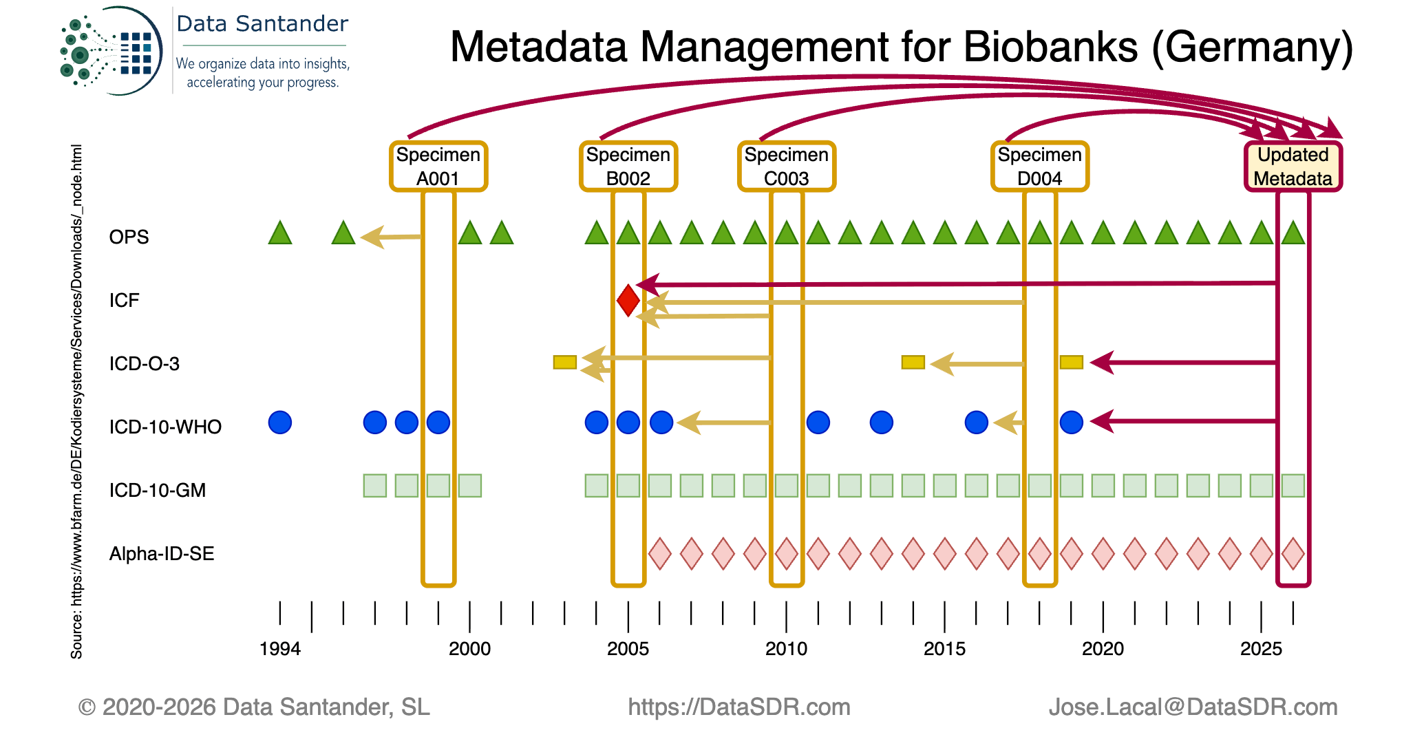 Automatisches Upcoding bei zentral verwalteten Standards